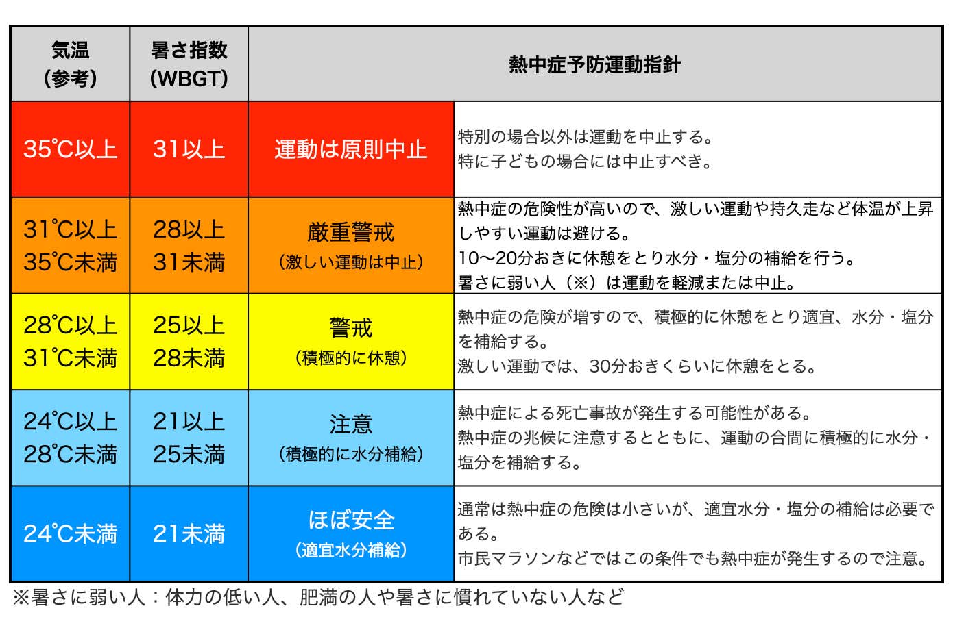 熱中症予防のための運動に関する指針