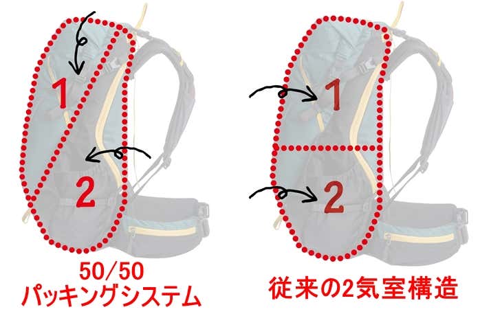 50/50パッキングシステム