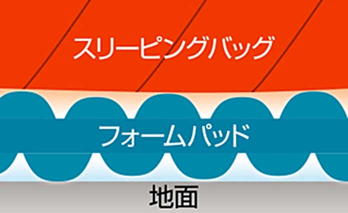 フォームパッドの特長