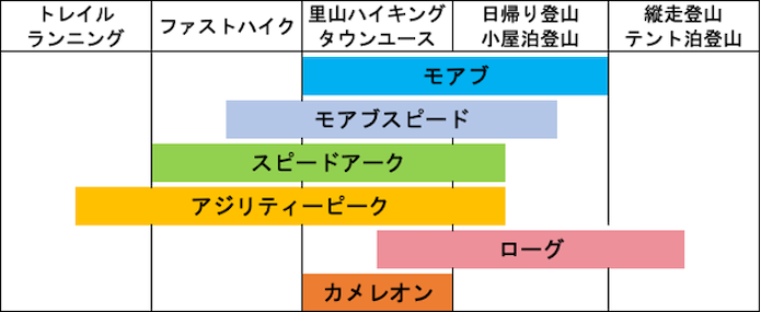 メレルのトレッキングシューズのチャート表