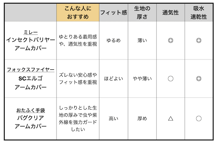 3アイテムの特徴を比較