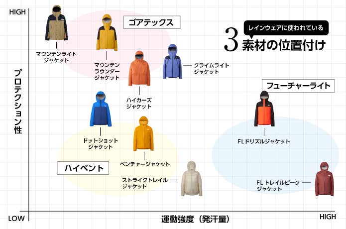 ザ・ノース・フェイスのレインウェアの位置付け（チャート表）