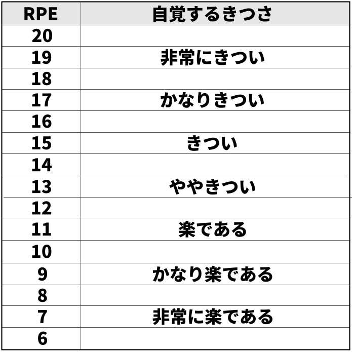 RPE（主観的運動強度）
