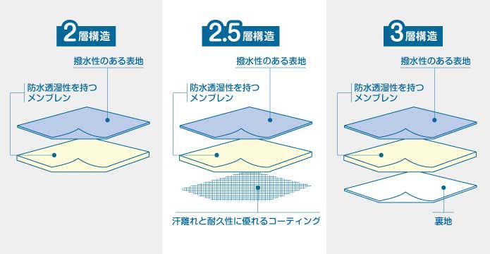 レインウェアのレイヤー構造の違い