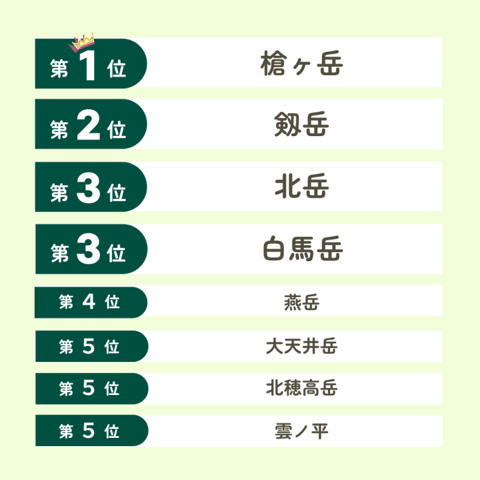 【2025年】この夏、登りたい山ランキング TOP５