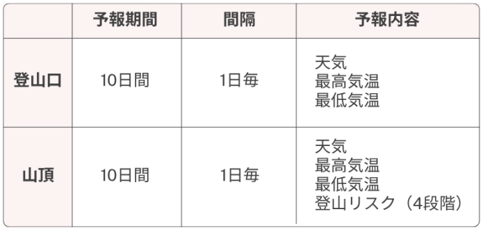 日別予報