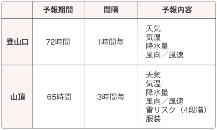 時間別予報