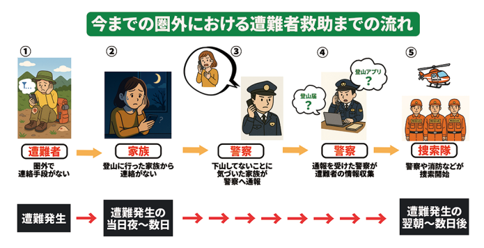 今までの圏外における遭難者救助までの流れ