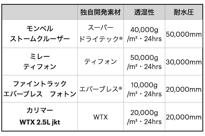 独自開発素材をつかったレインウエアのスペック比較表