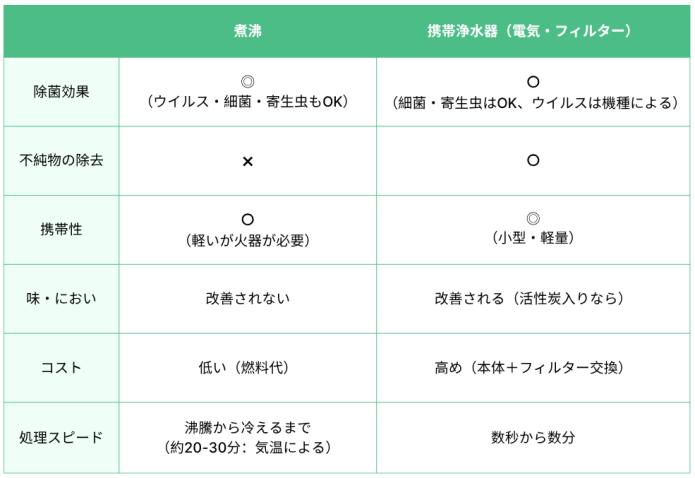 緊急事態にできる飲み水確保の方法