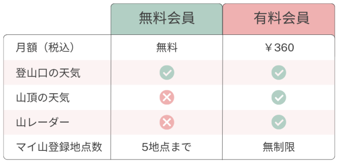 「山の天気Ch.」無料会員と有料会員の違い