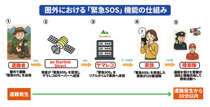「緊急SOS」機能を使った救助要請の流れ