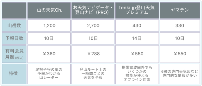 有料登山天気アプリ比較