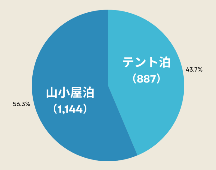 テント泊	887
山小屋泊	1144