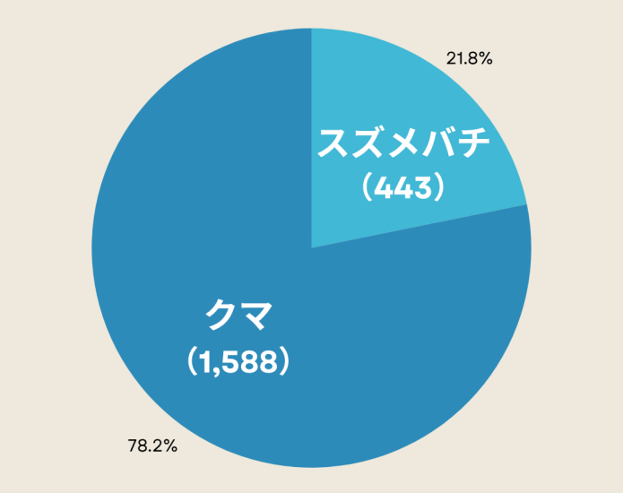 クマ	1588
スズメバチ	443