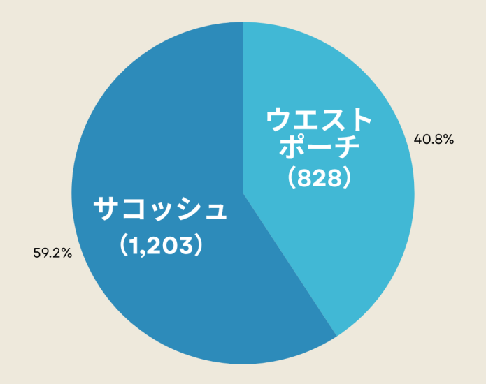 ウエストポーチ 828
サコッシュ 1203