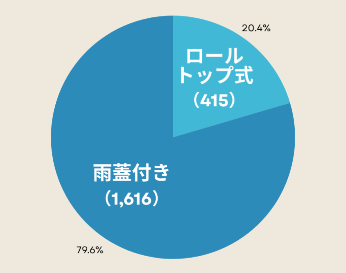 雨蓋付き 1616
ロールトップ式 415