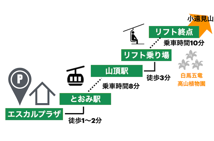 エスカルプラザから、小遠見山までのアプローチ