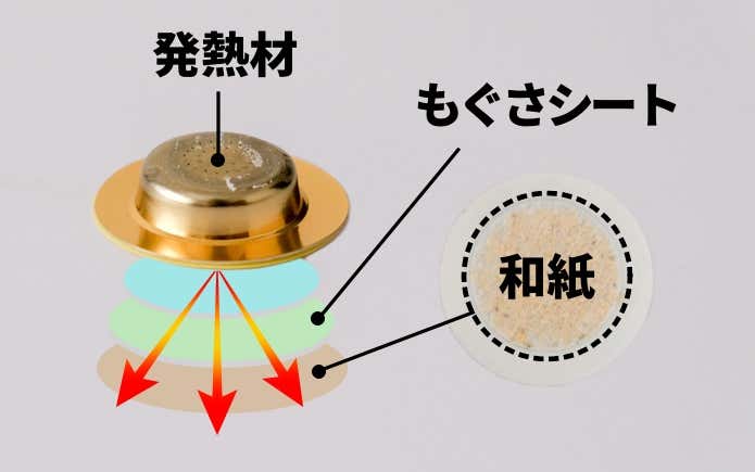 火を使わないお灸「せんねん灸 太陽」 発熱の仕組み