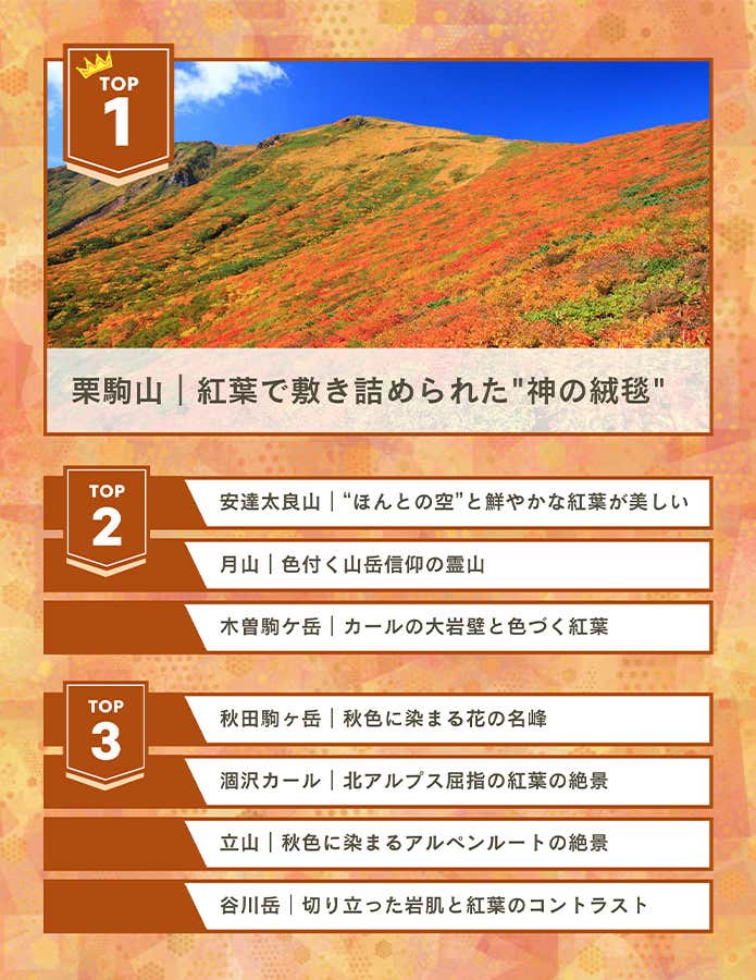 この秋、紅葉登山をしたい山ランキングTOP3 ランキング結果表