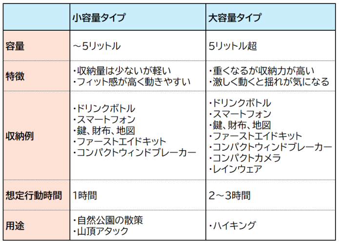 ウエストバッグの容量別スペック比較