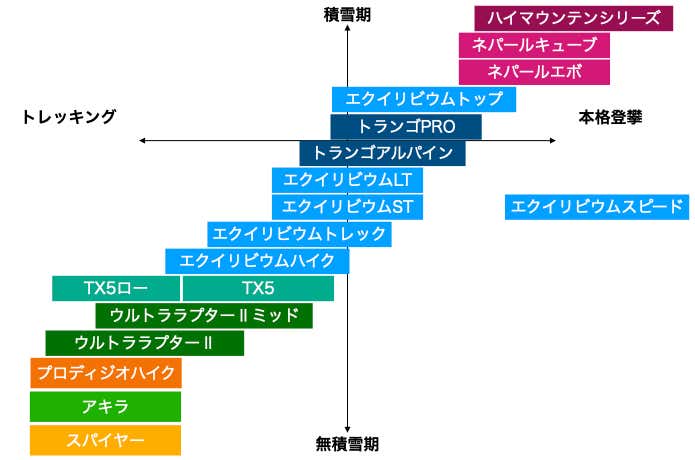 スポルティバ登山靴のチャート表(モデルごとの適合シチュエーション)