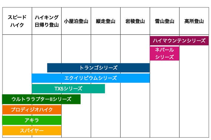 スポルティバ登山靴のチャート表(シリーズ別の適合シーン)