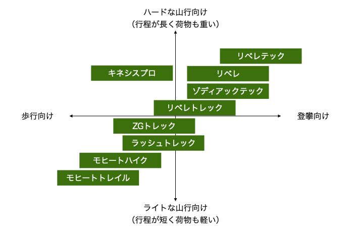 スカルパの3シーズン向け登山靴のチャート表
