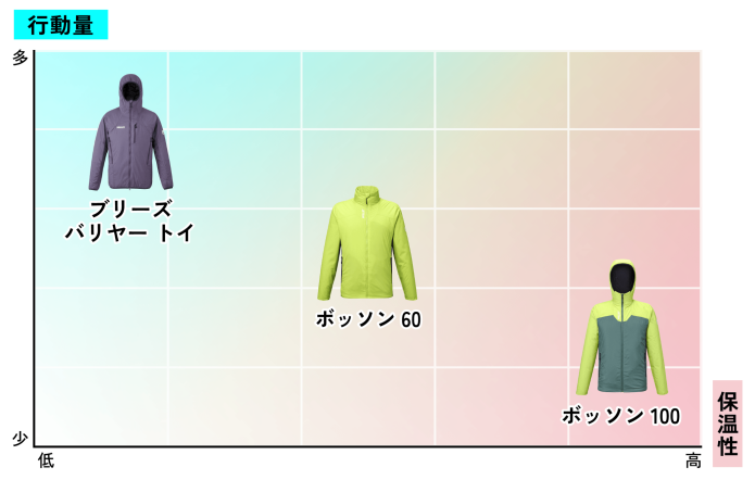 ミレー　アクティブインサレーションの対応シーンチャート表