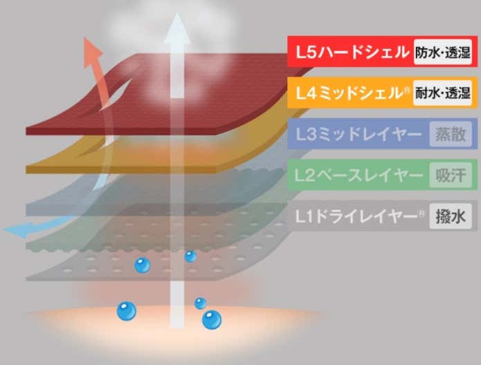 ファイントラックの5レイヤリングシステム