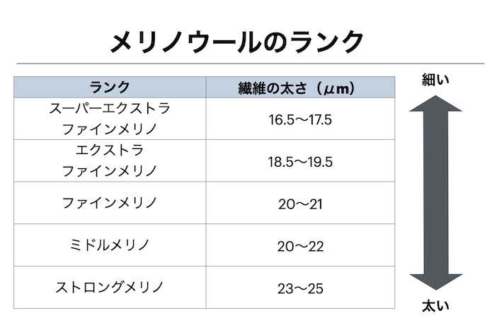 メリノウールのランク表