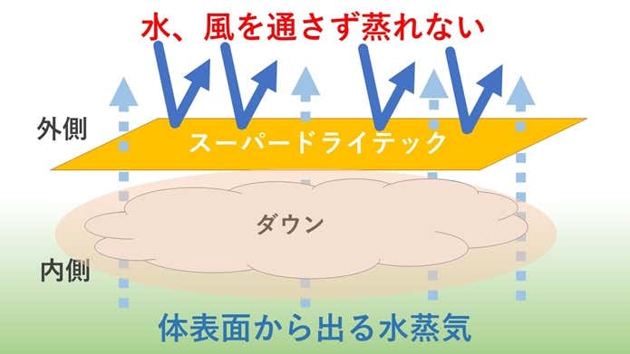 スーパードライテック説明