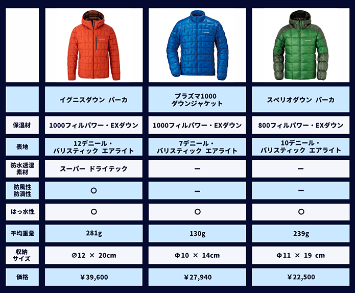 モンベルの薄手ダウンウェア スペック比較表