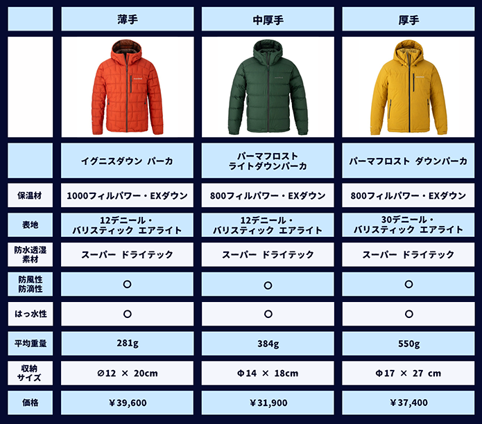 モンベルのダウンウェア(スーパードライテック)スペック比較