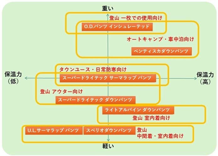 モンベルのダウンパンツ　おすすめシーンチャート
