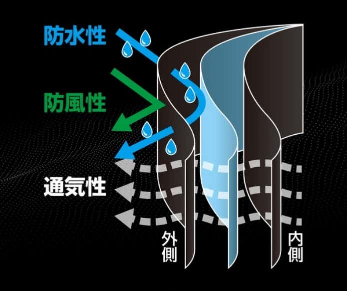 防水・防風・保温を両立した三層構造