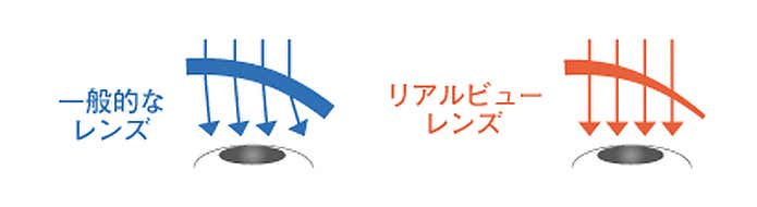 リアルビューレンズ構造