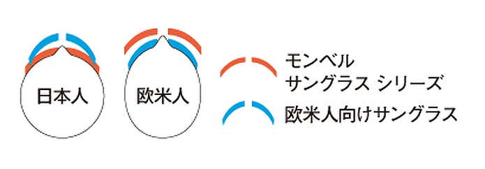 日本人の頭骨に合わせた「アジアンフィット」