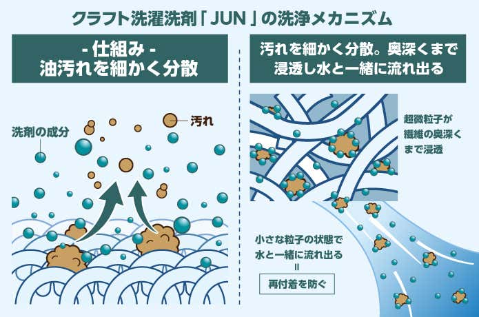 クラフト洗濯洗剤JUNの洗浄メカニズム