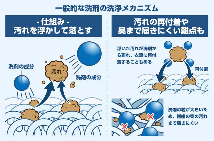 一般的な洗濯洗剤の洗浄メカニズム