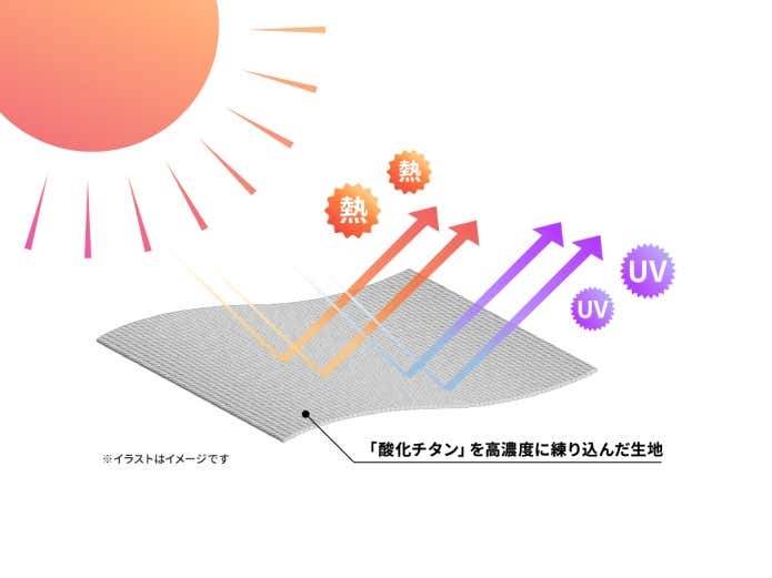 酸化チタンを練り込んだ特殊糸で太陽熱を反射