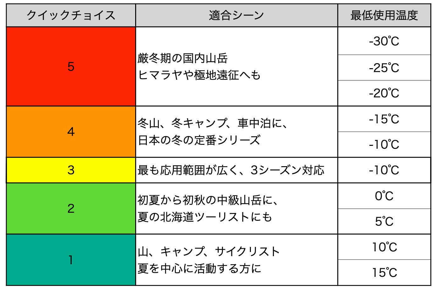 ISKAが選定したクイックチョイスごとの最低使用温度