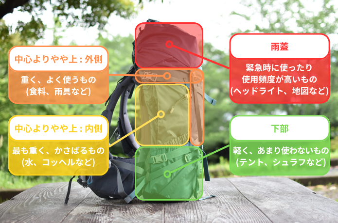 登山リュックのパッキングのコツ