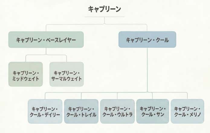 パタゴニアのキャプリーンの種類