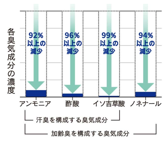 冷感機能と全面消臭で夏の不快感を軽減