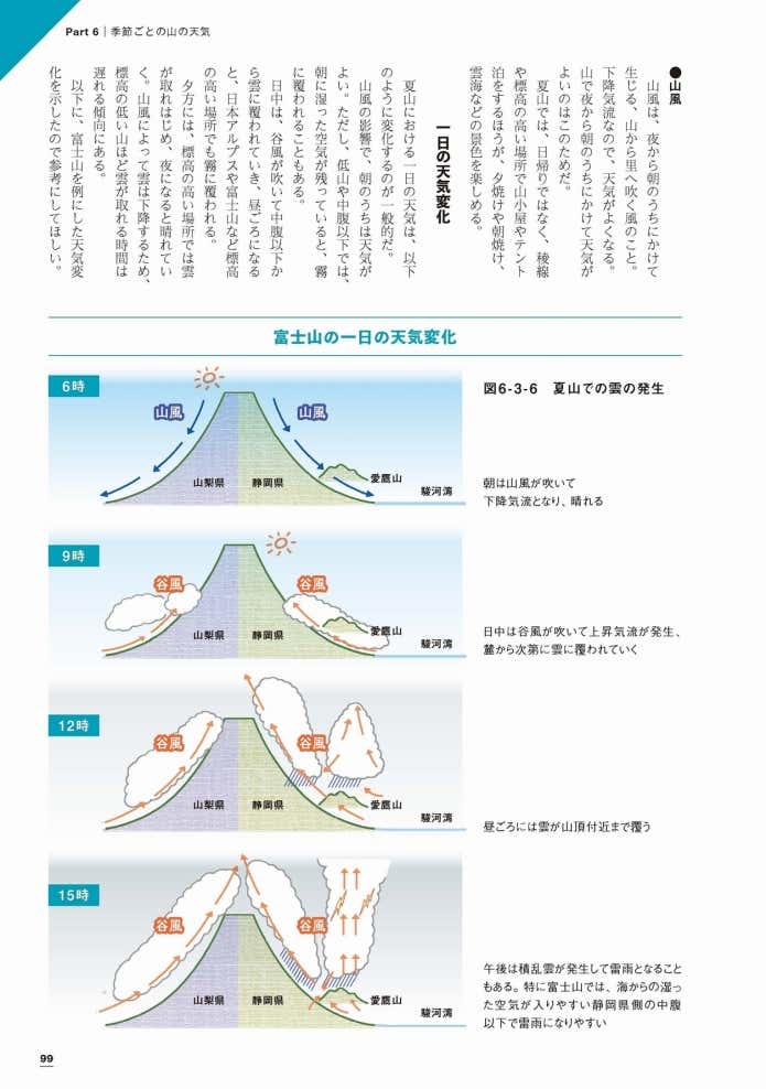 季節ごとに山の天気がどう変化するかビジュアルや天気図で伝授