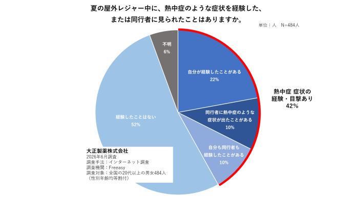 「夏の屋外レジャーにおける熱中症・事故対策に関する調査」