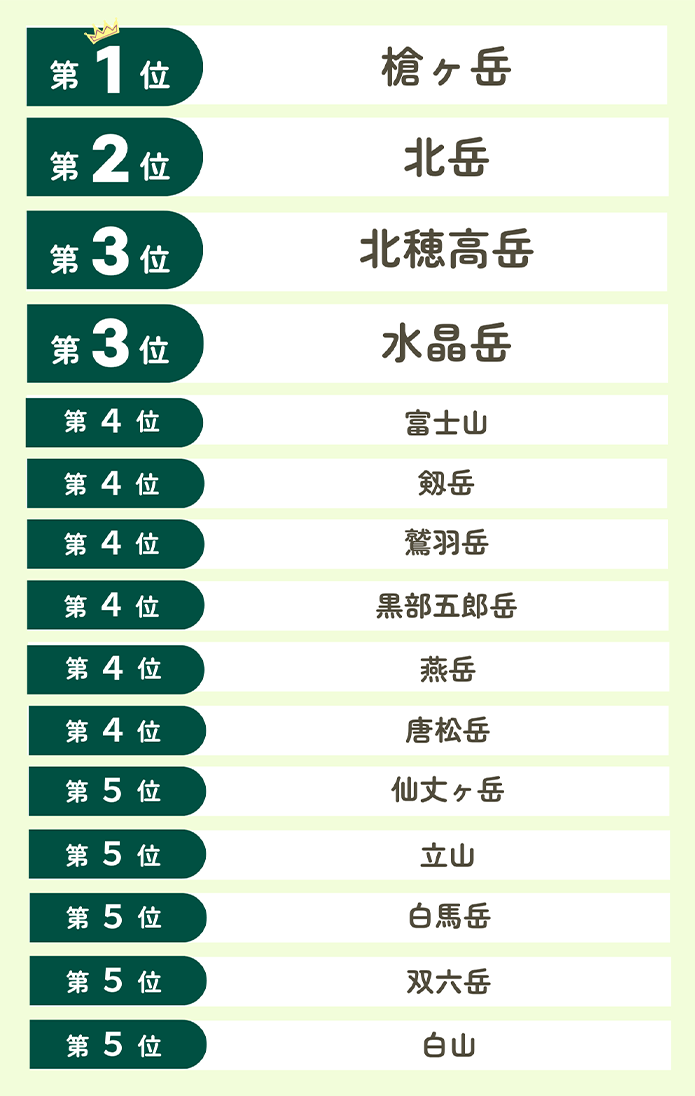 2026年夏にYAMA HACK読者が上りたい山TOP5