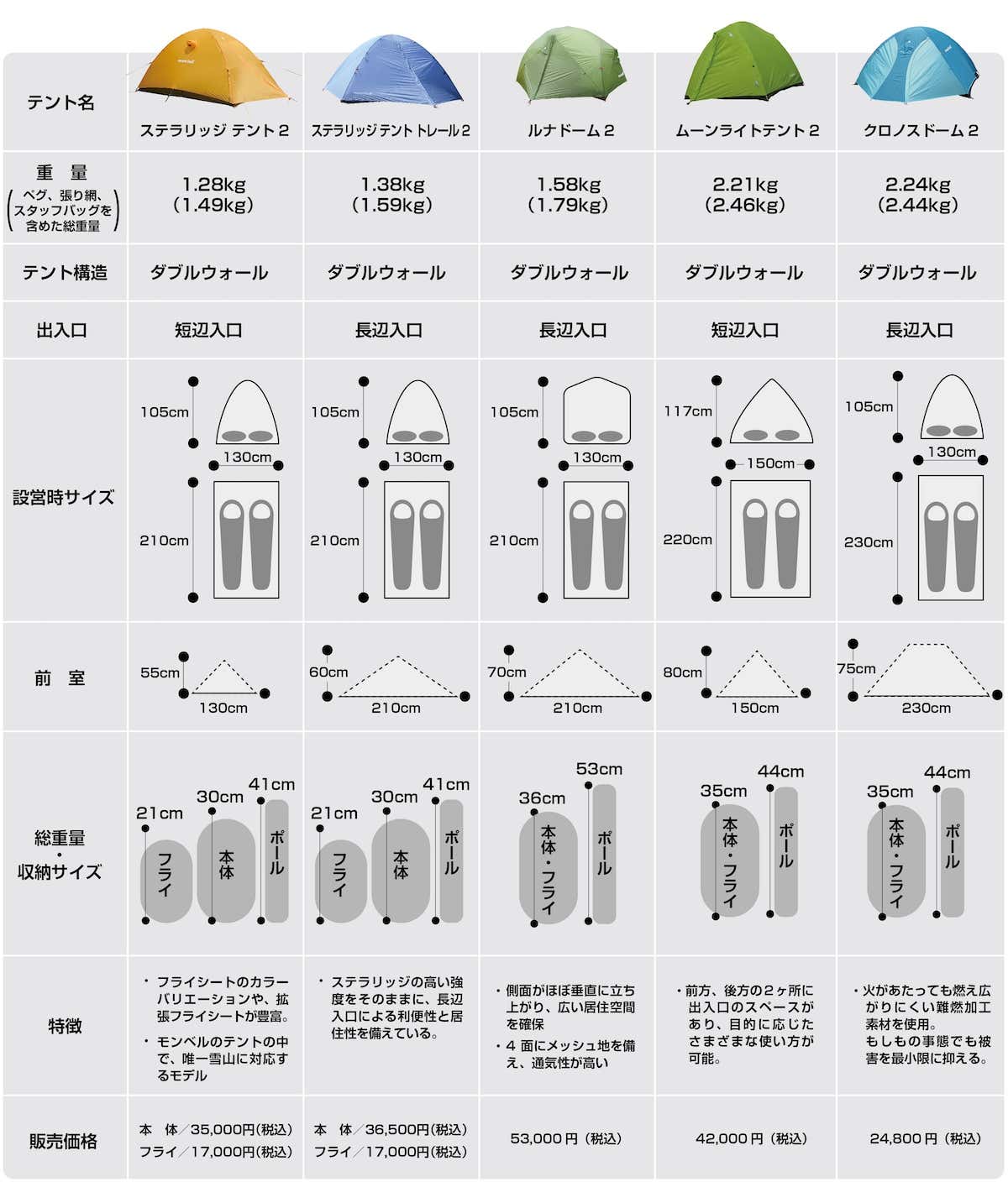モンベルテントのスペック比較表
