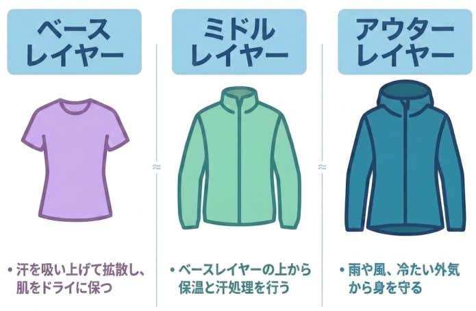 レイヤリングの説明イラスト